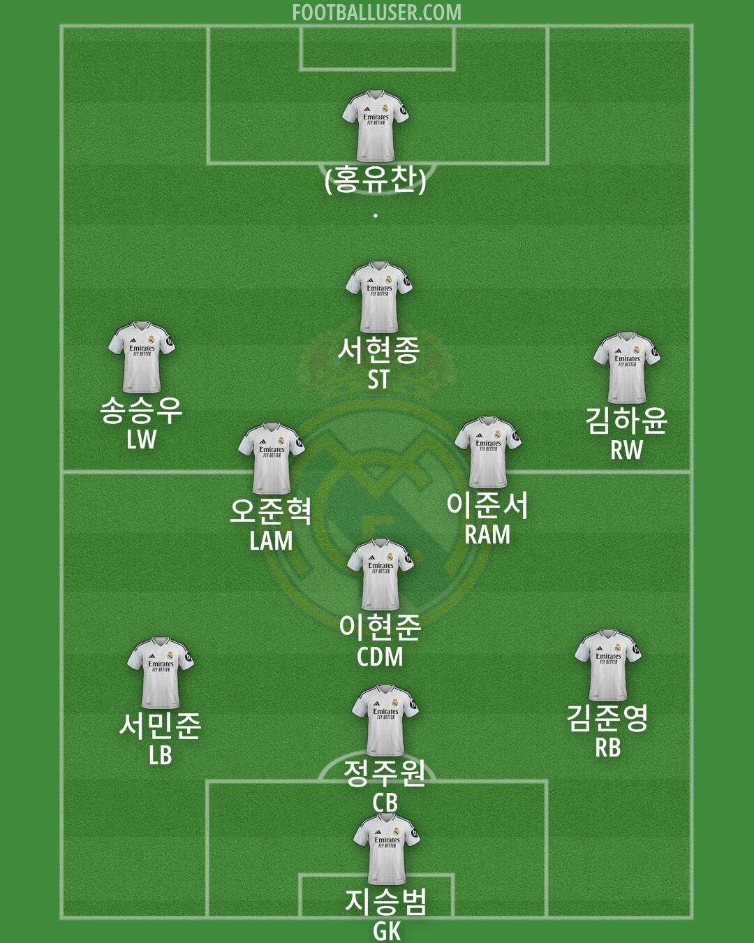 Real Madrid Formation 2025