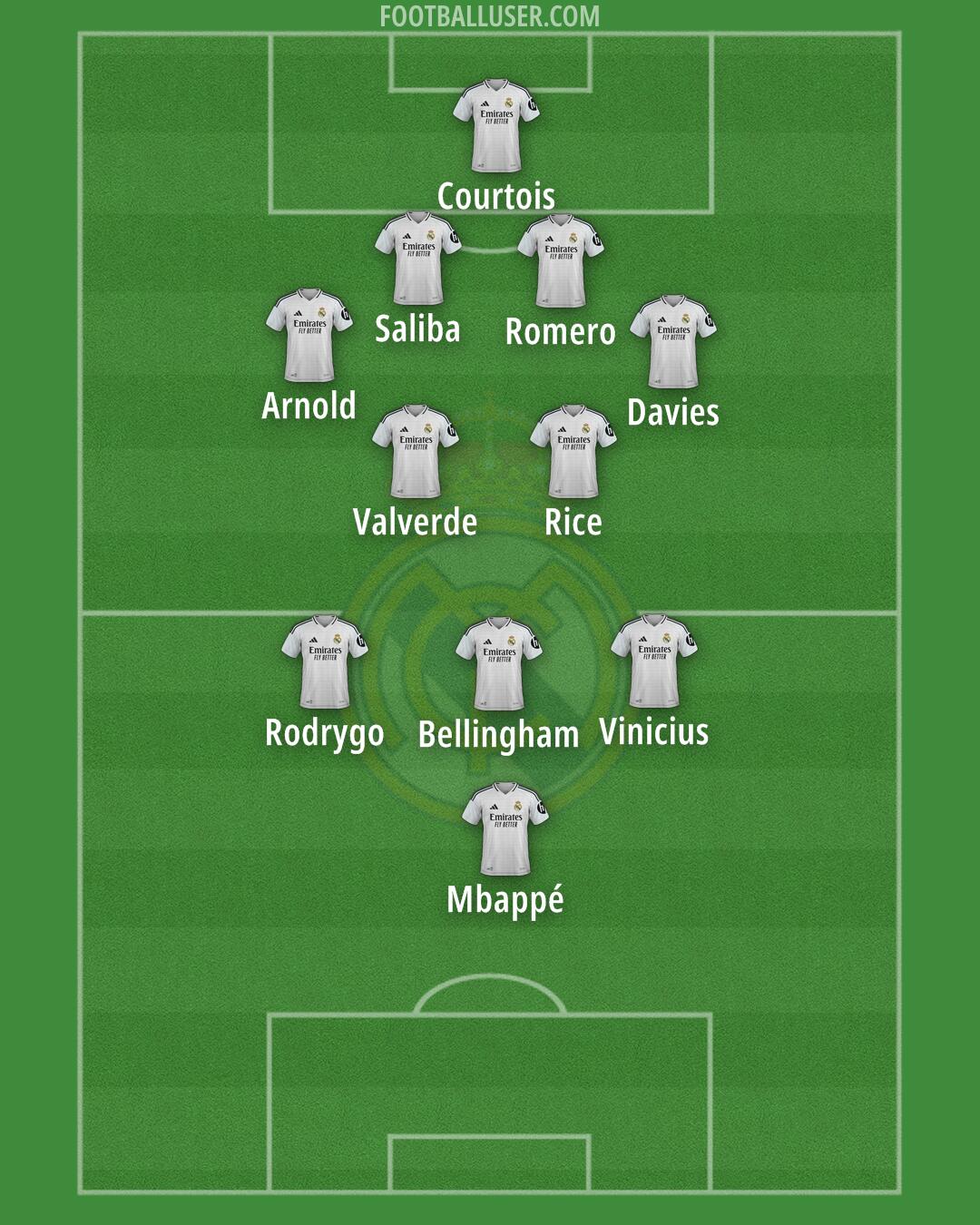 Real Madrid Formation 2025