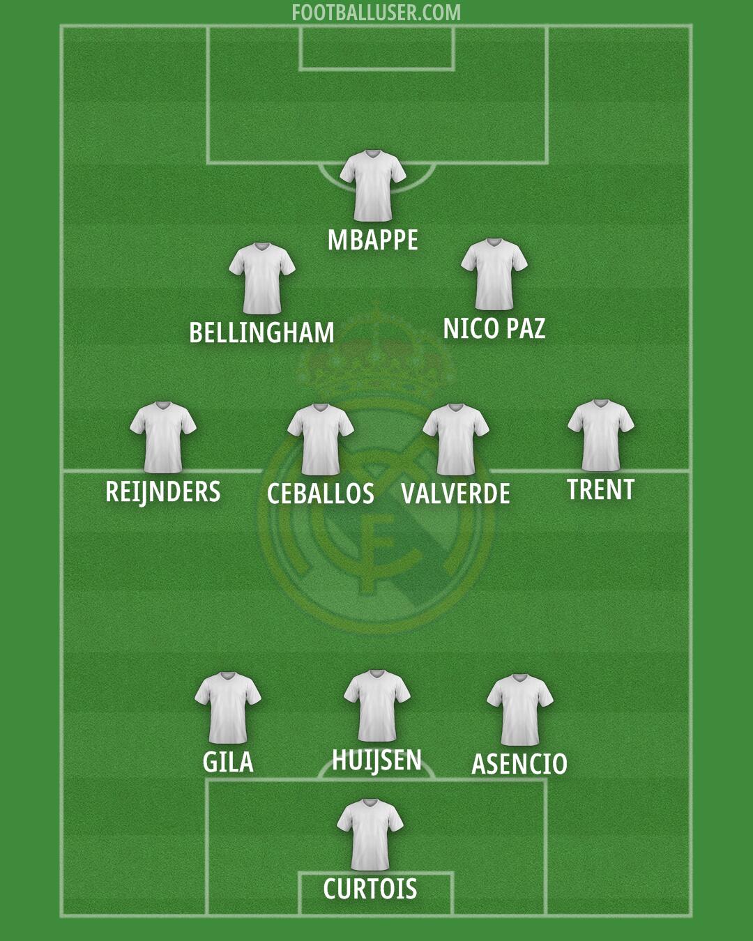 Real Madrid Formation 2025