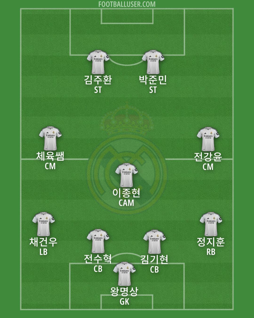 Real Madrid Formation 2025