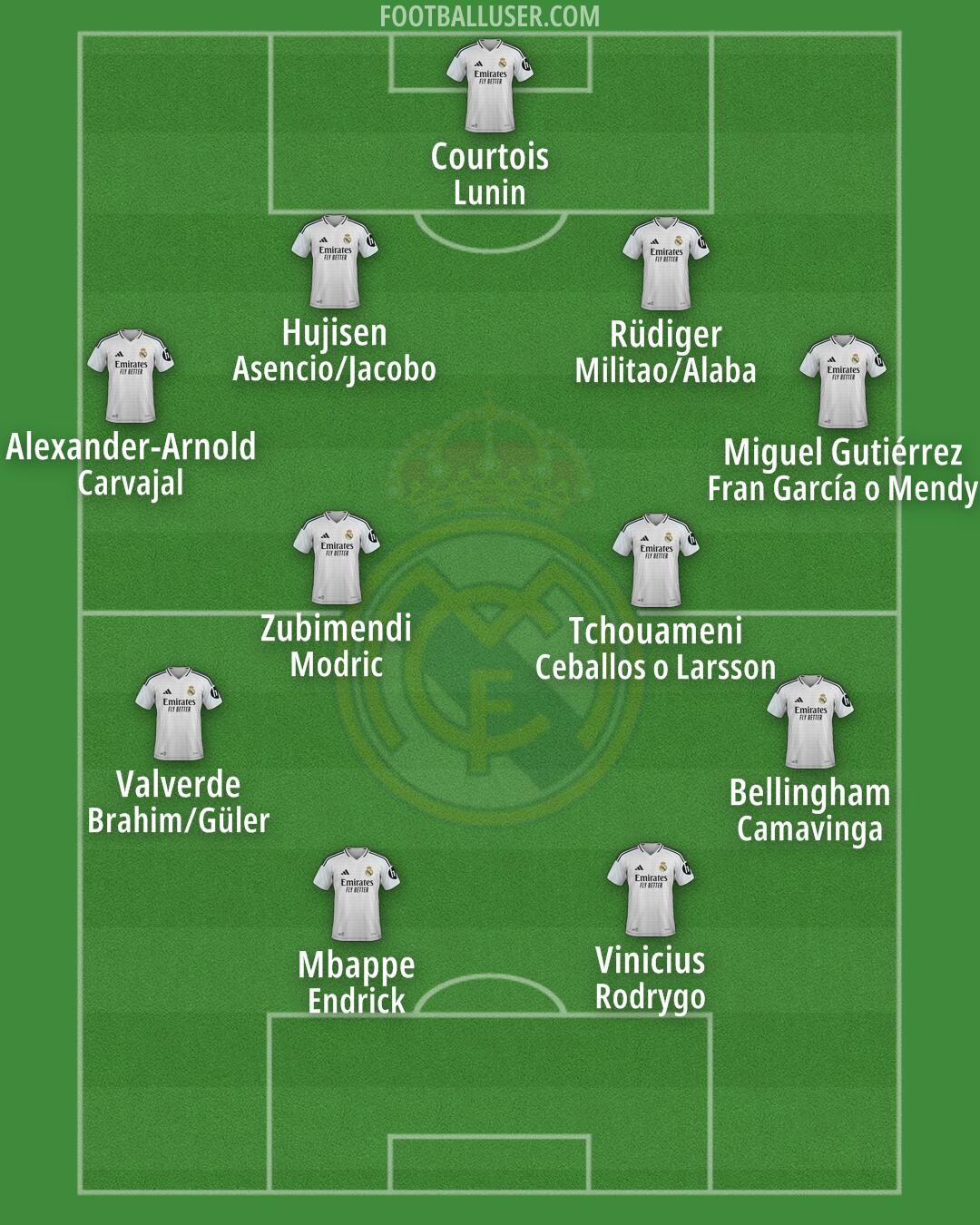 Real Madrid Formation 2025
