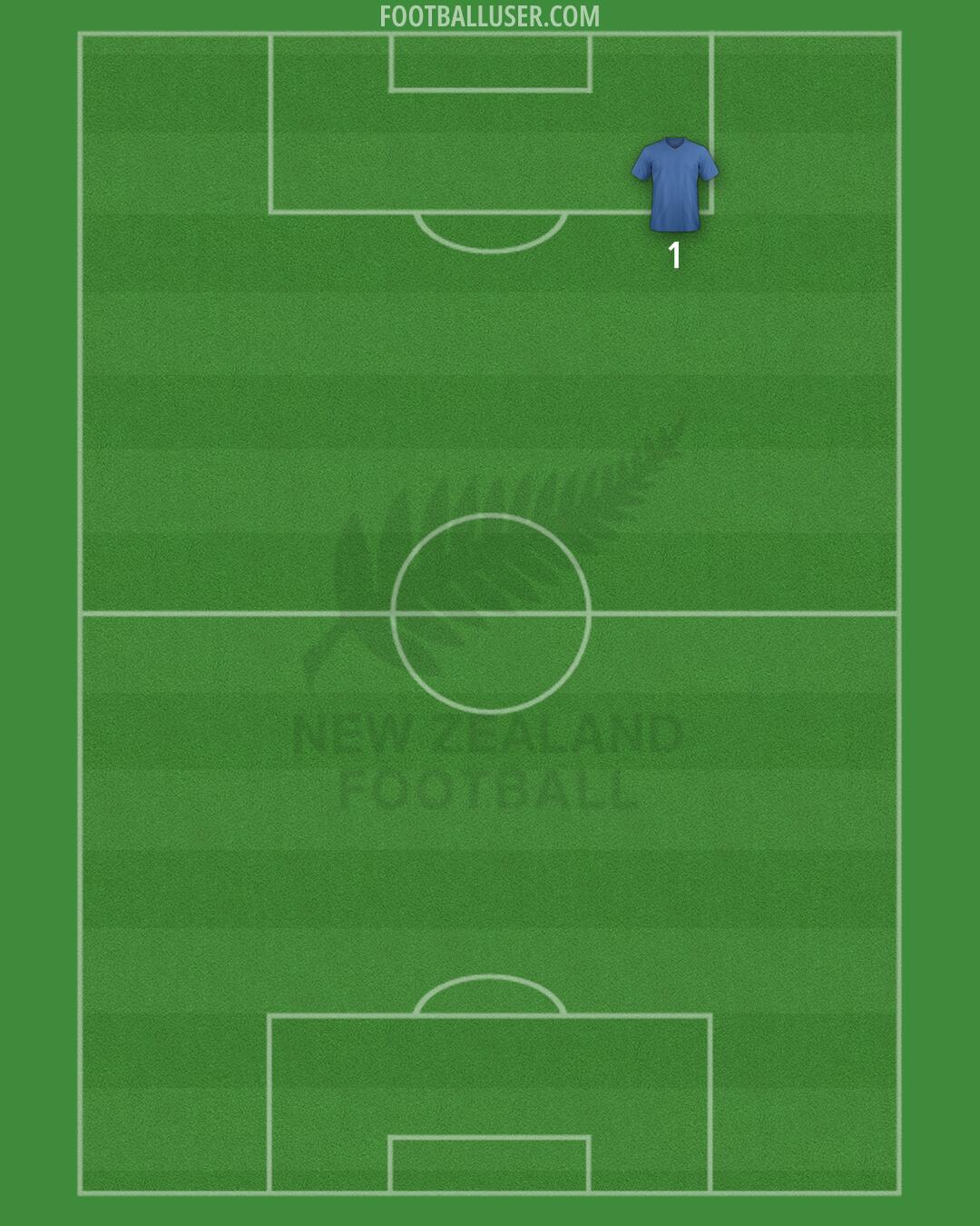 New Zealand Formation 2025