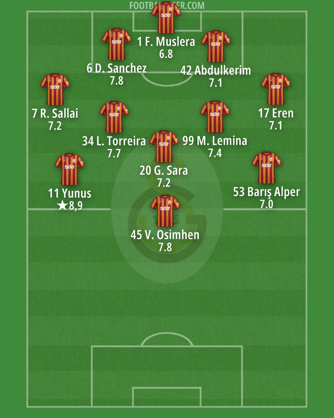 Galatasaray Formation 2025 FootballUser