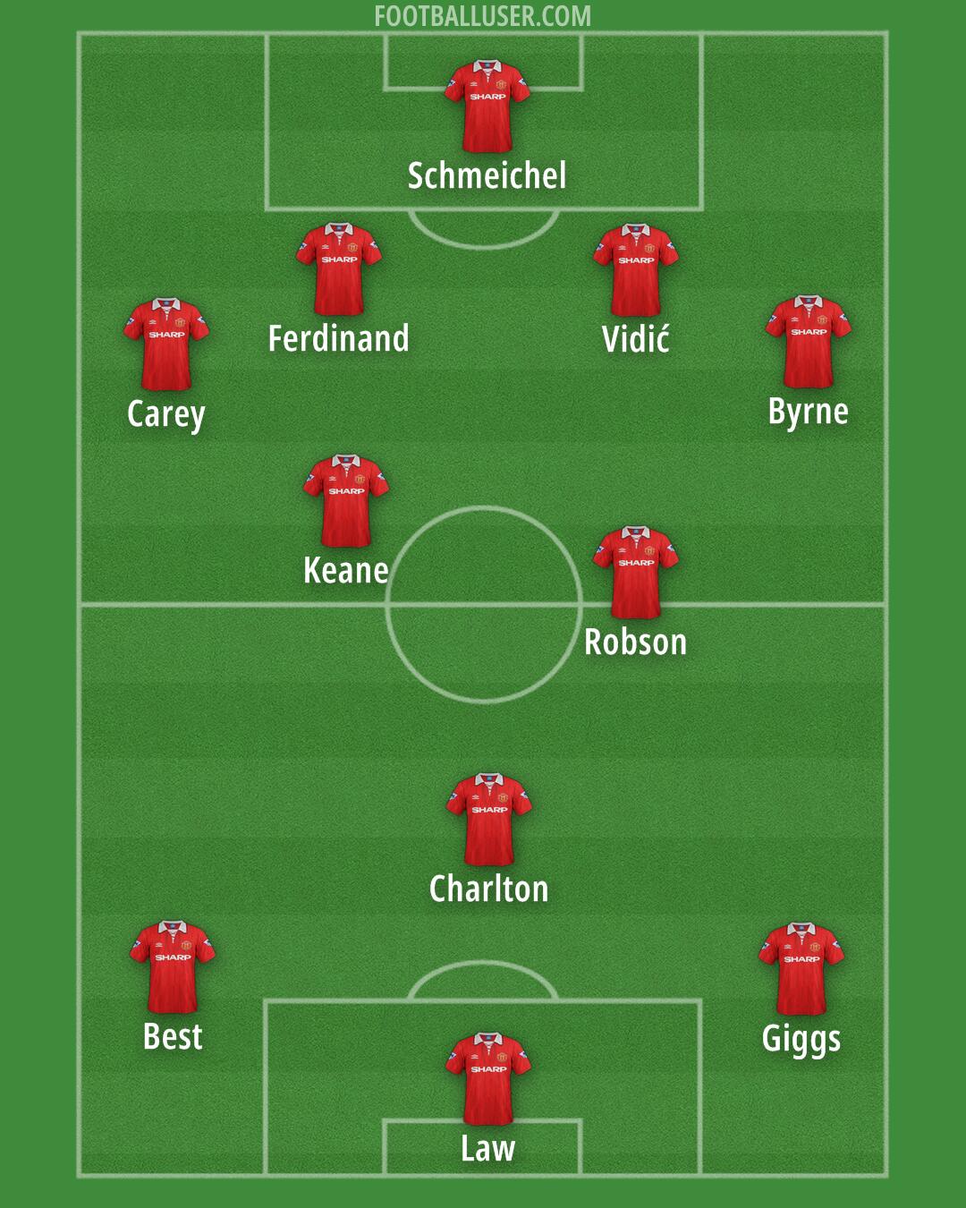 Man Utd Formation 2025