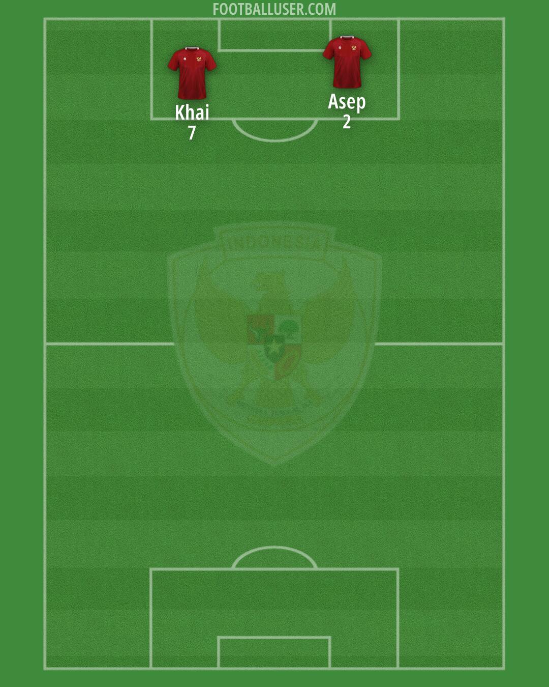 Indonesia Formation 2025
