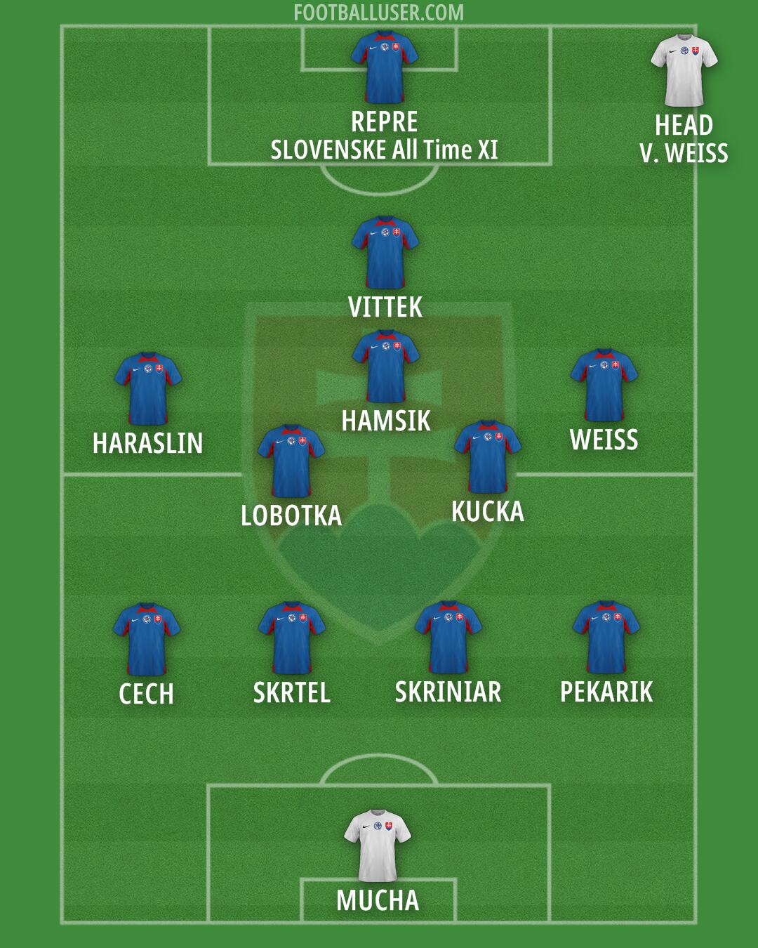 Slovakia Formation 2025