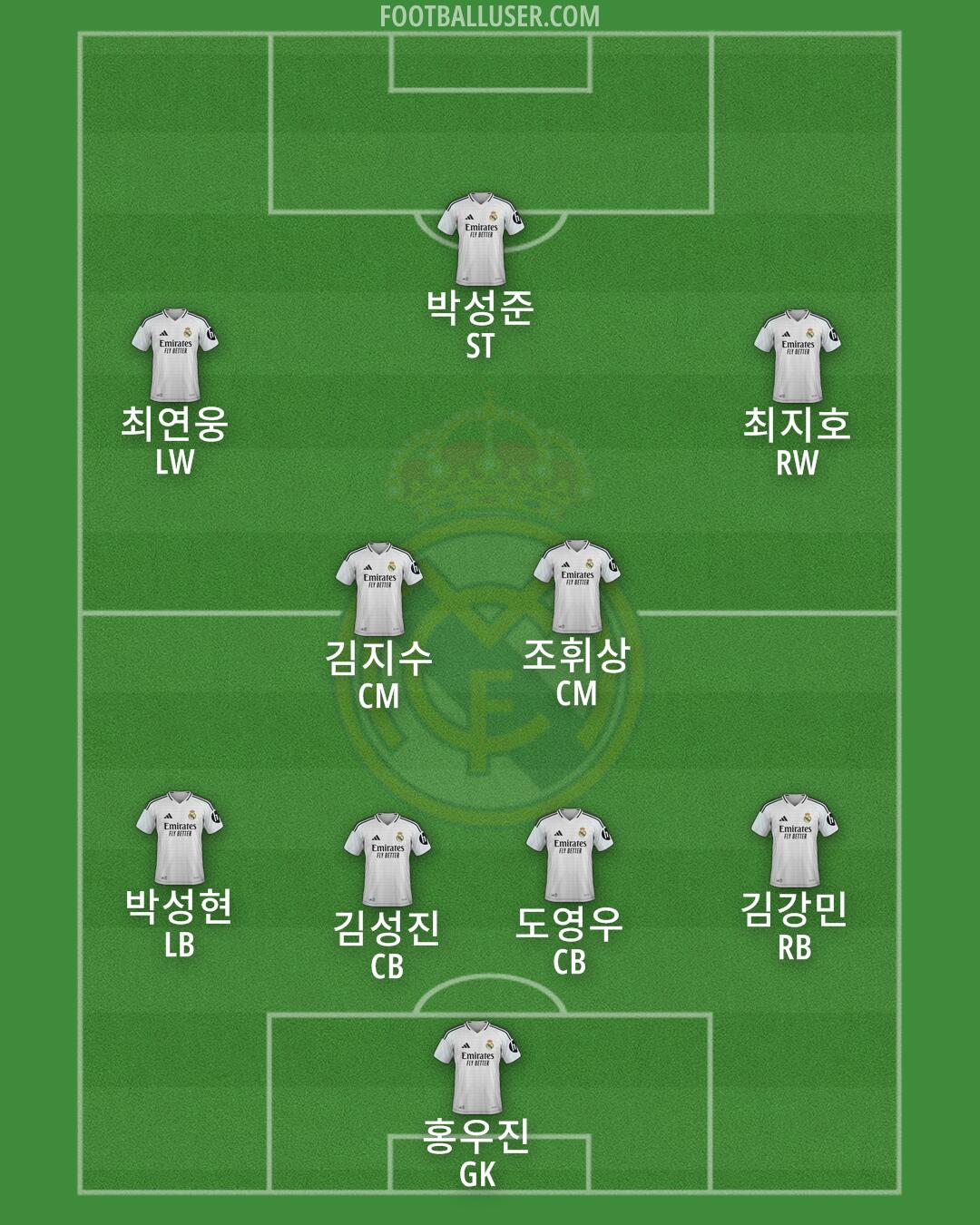 Real Madrid Formation 2025
