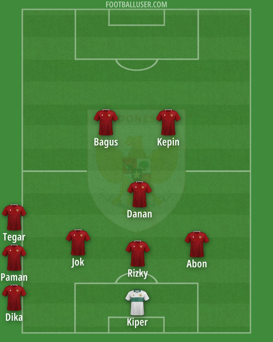 Indonesia Formation 2025