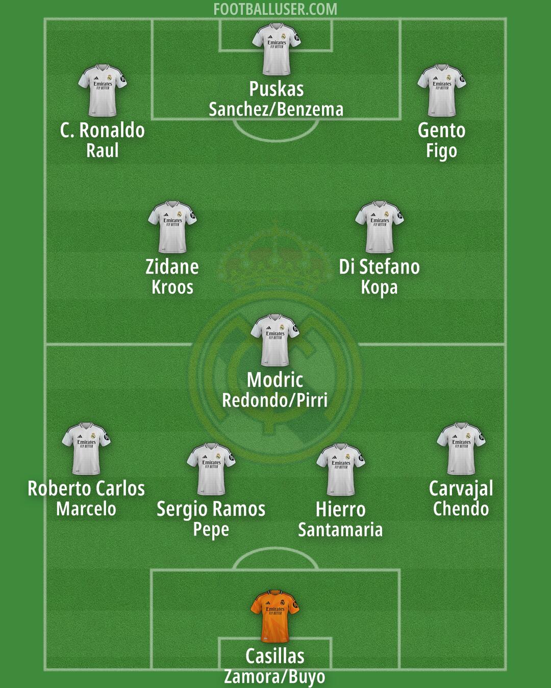 Real Madrid Formation 2025