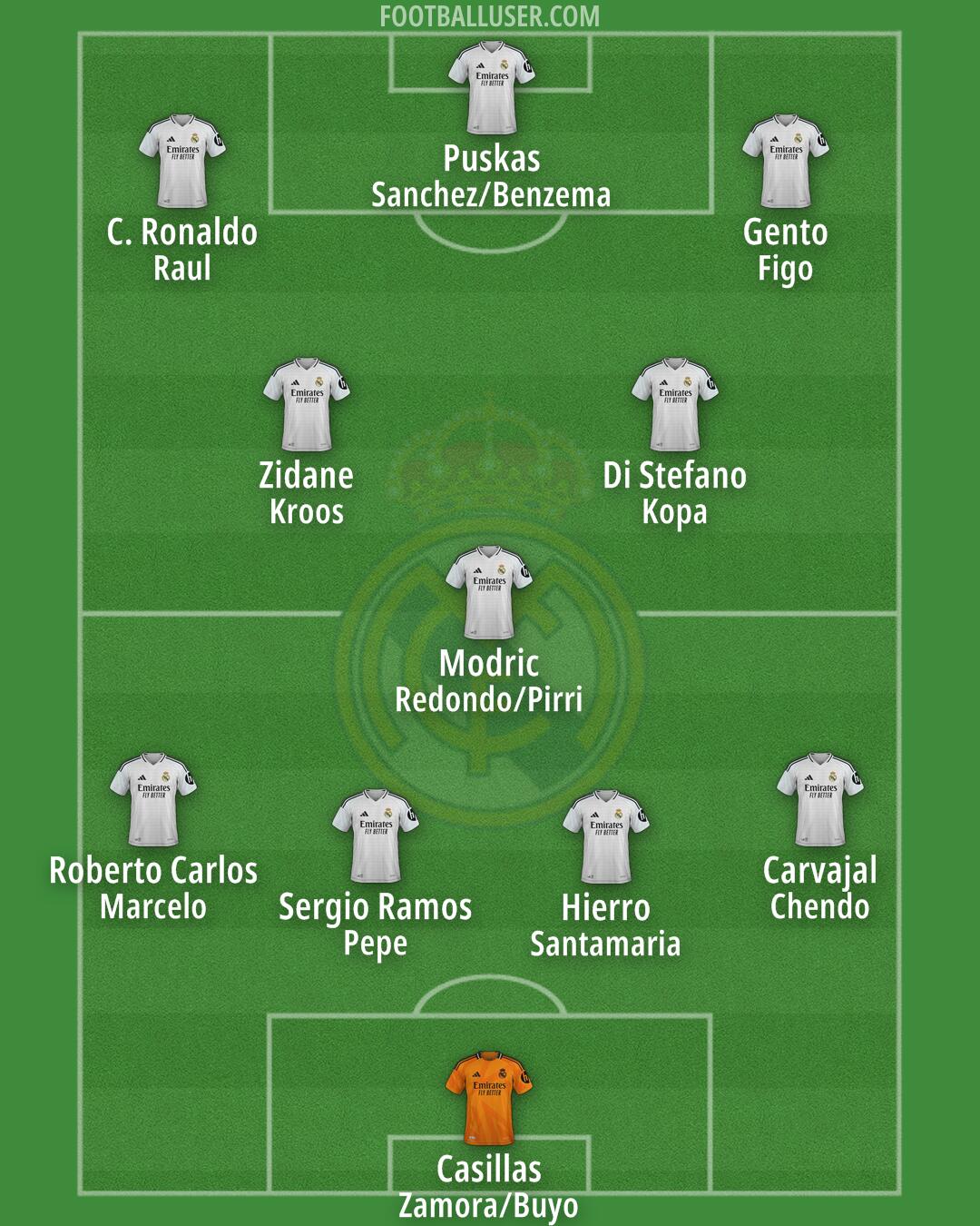 Real Madrid Formation 2025