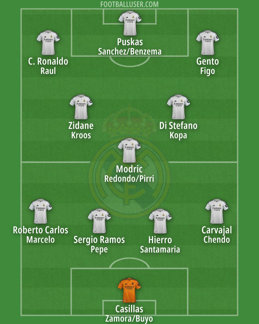 Real Madrid Formation 2025