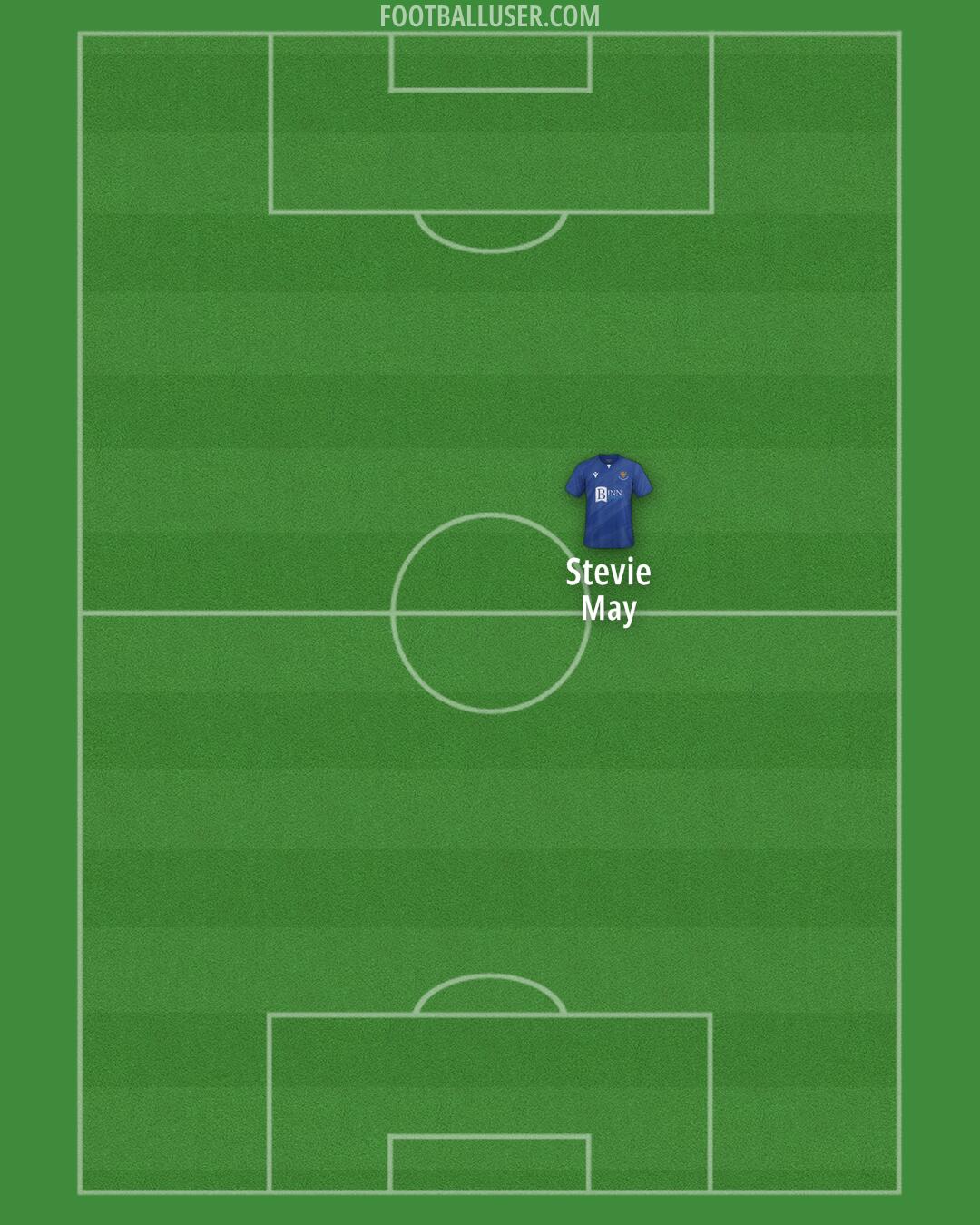 St Johnstone Formation 2025