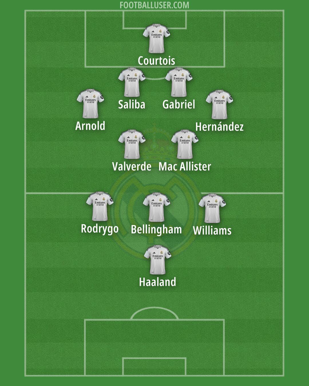 Real Madrid Formation 2025