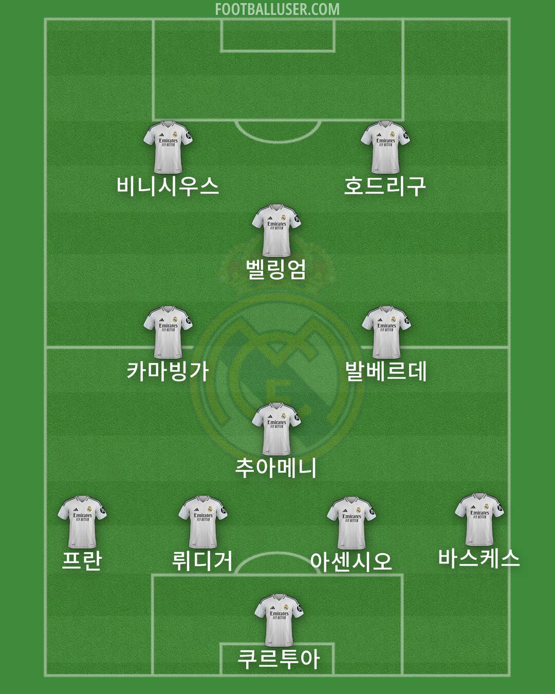 Real Madrid Formation 2025