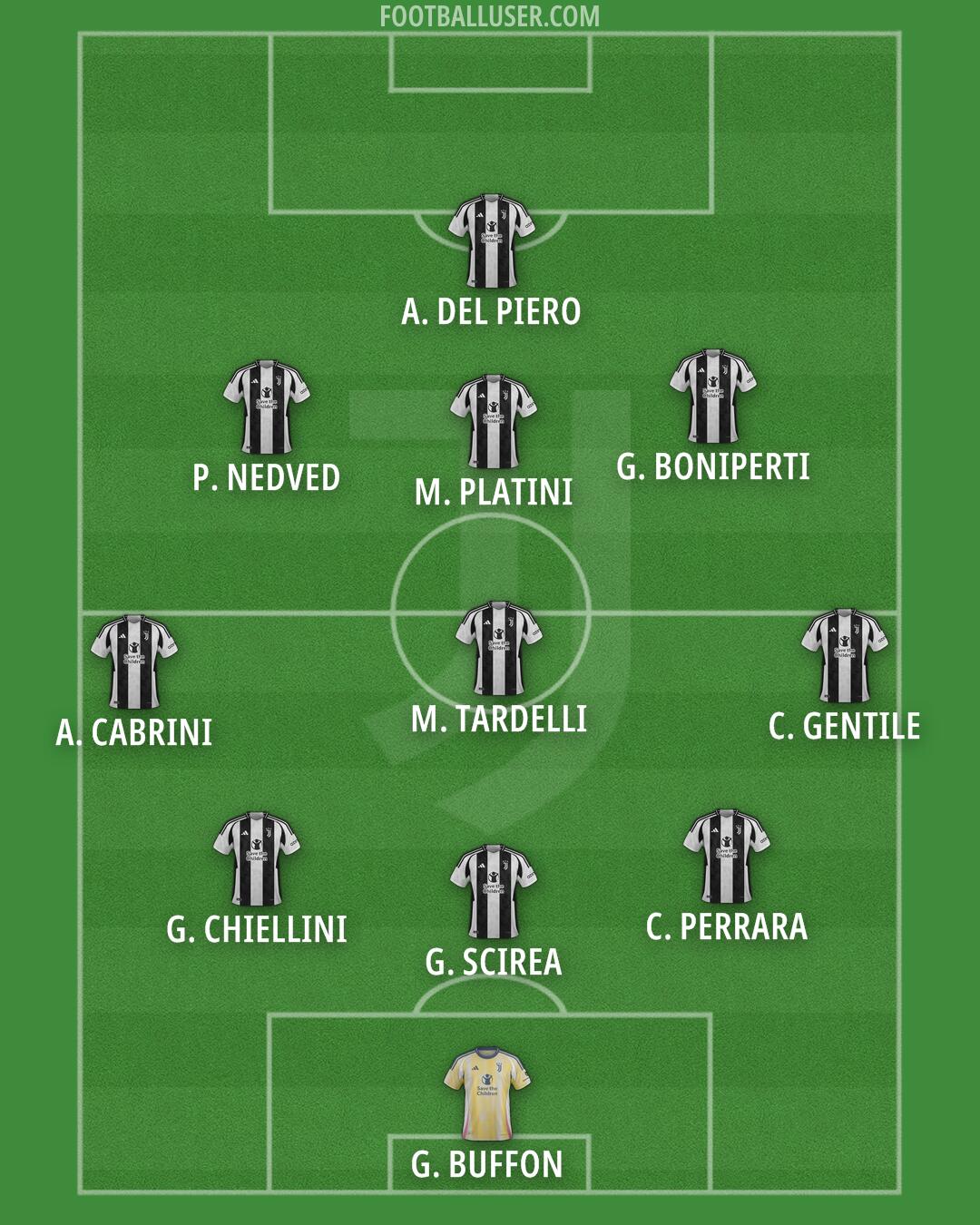 Juventus Formation 2025