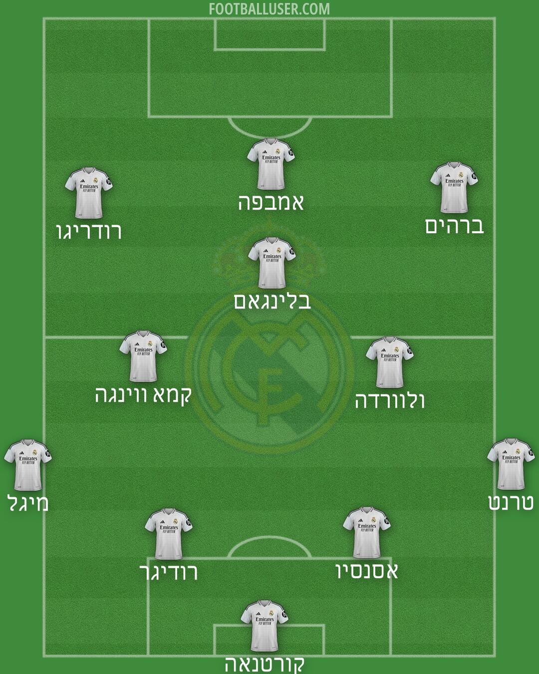 Real Madrid Formation 2025