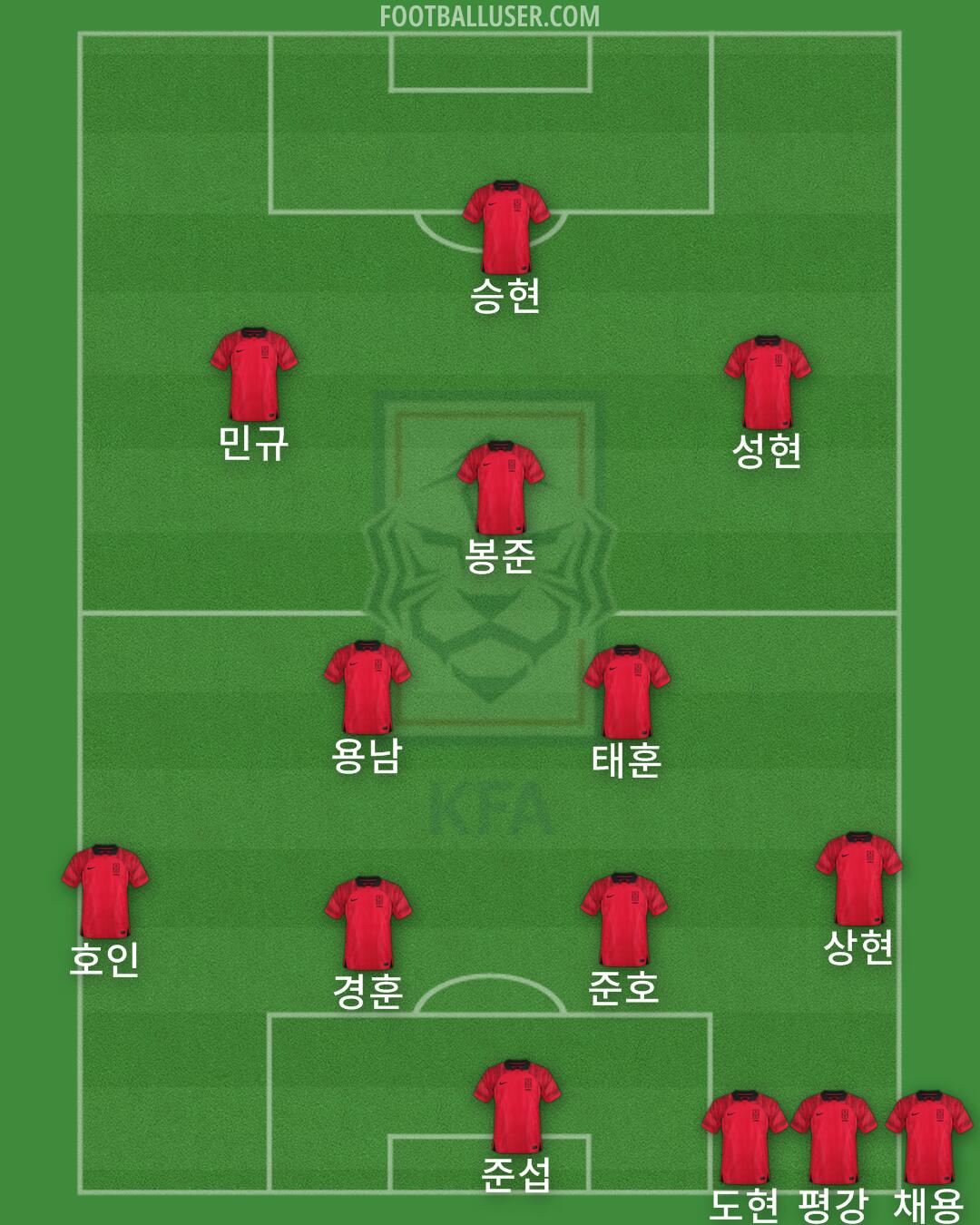 South Korea Formation 2025