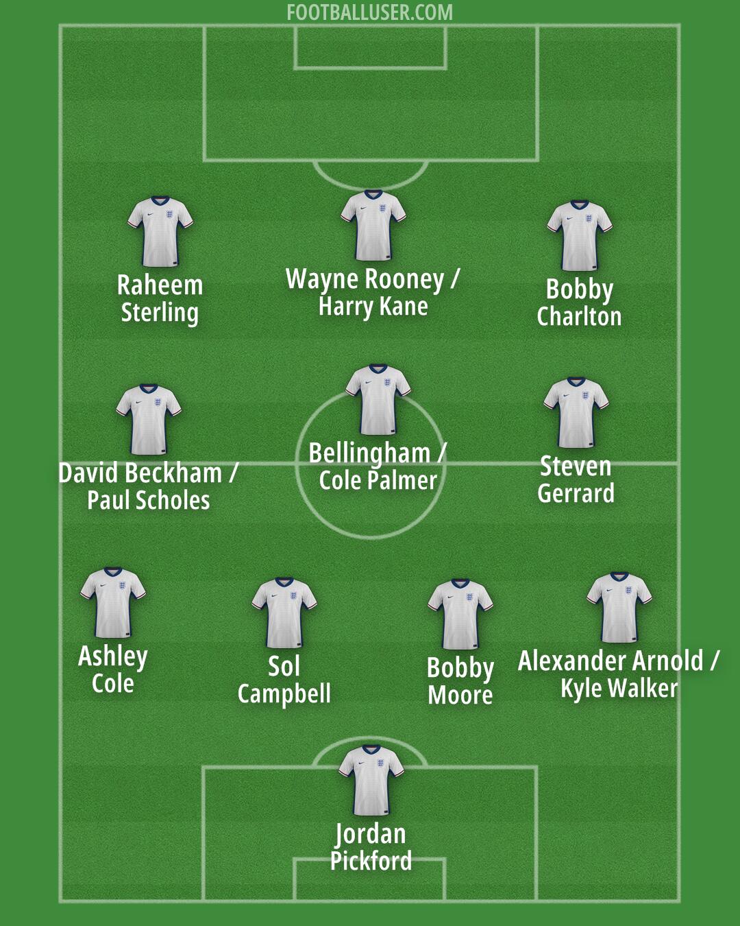 England Formation 2025
