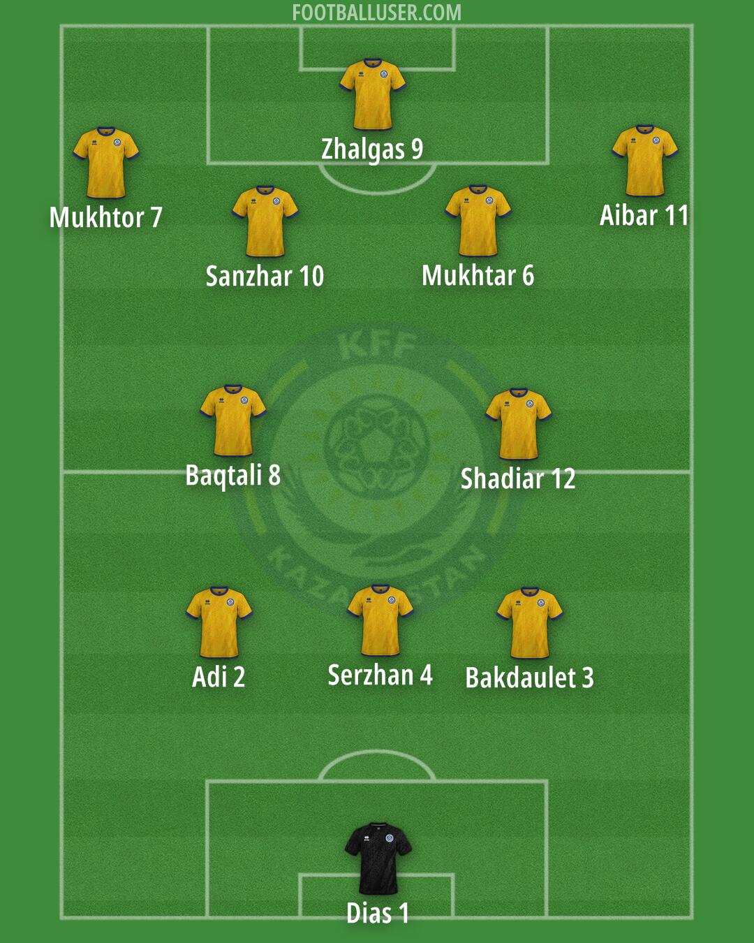 Kazakhstan Formation 2025