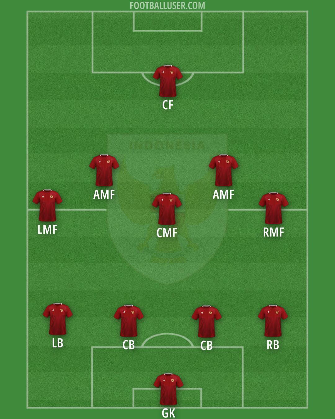 Indonesia Formation 2025