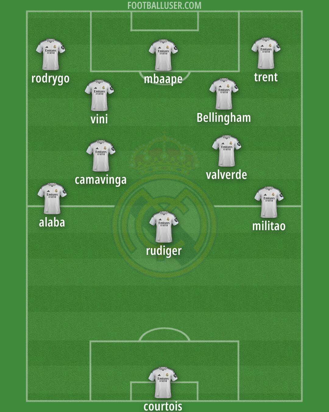 Real Madrid Formation 2025