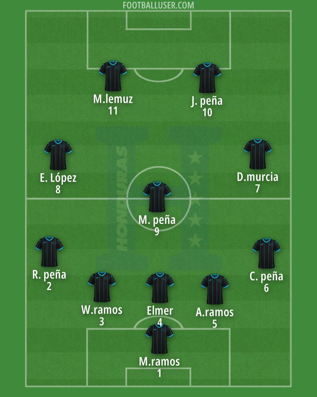 Honduras Formation 2025