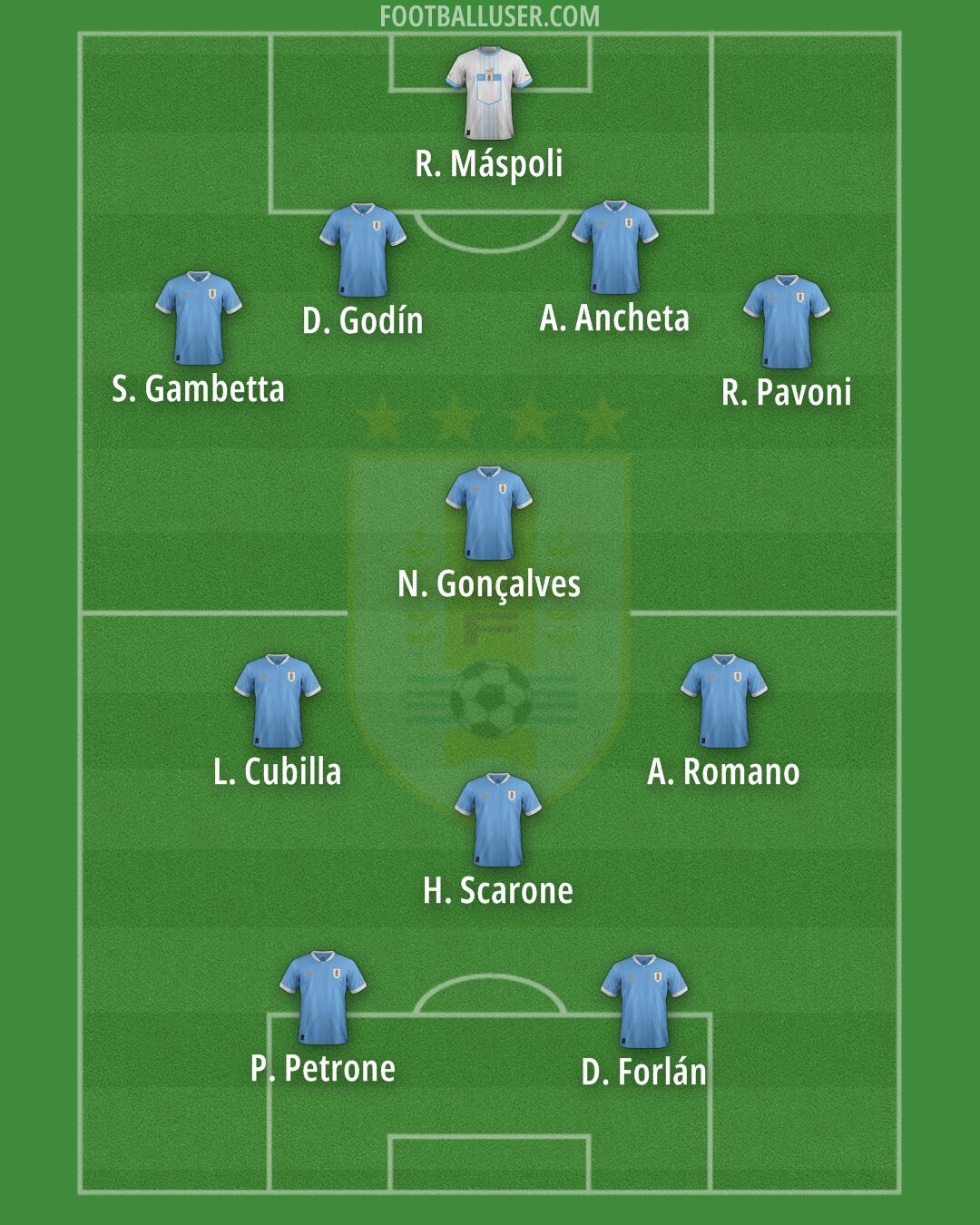 Uruguay Formation 2025