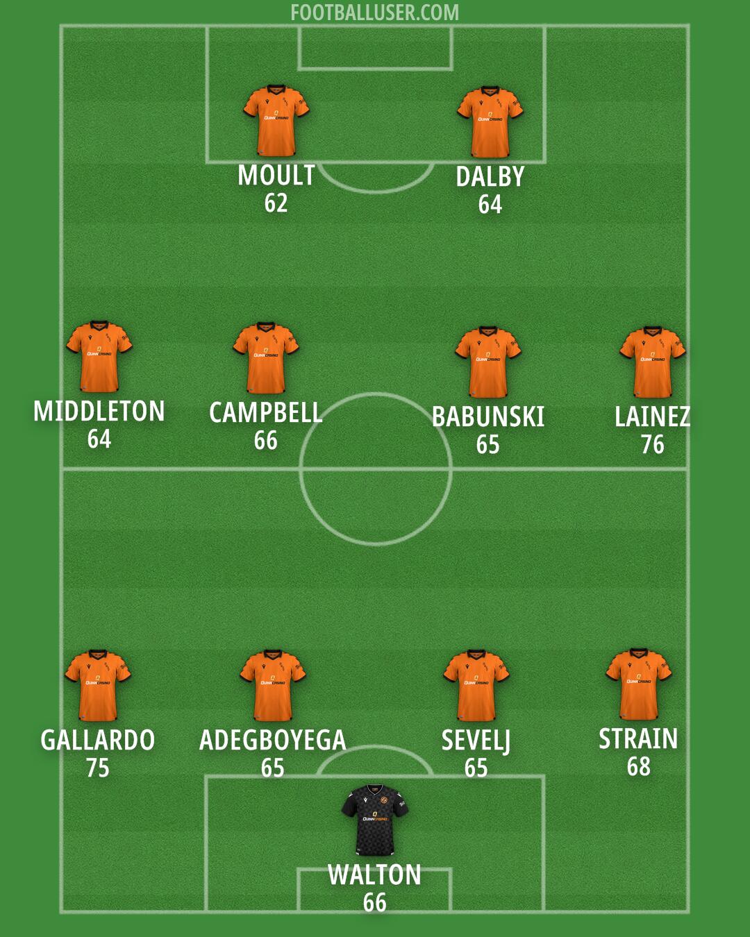 Dundee United Formation 2025
