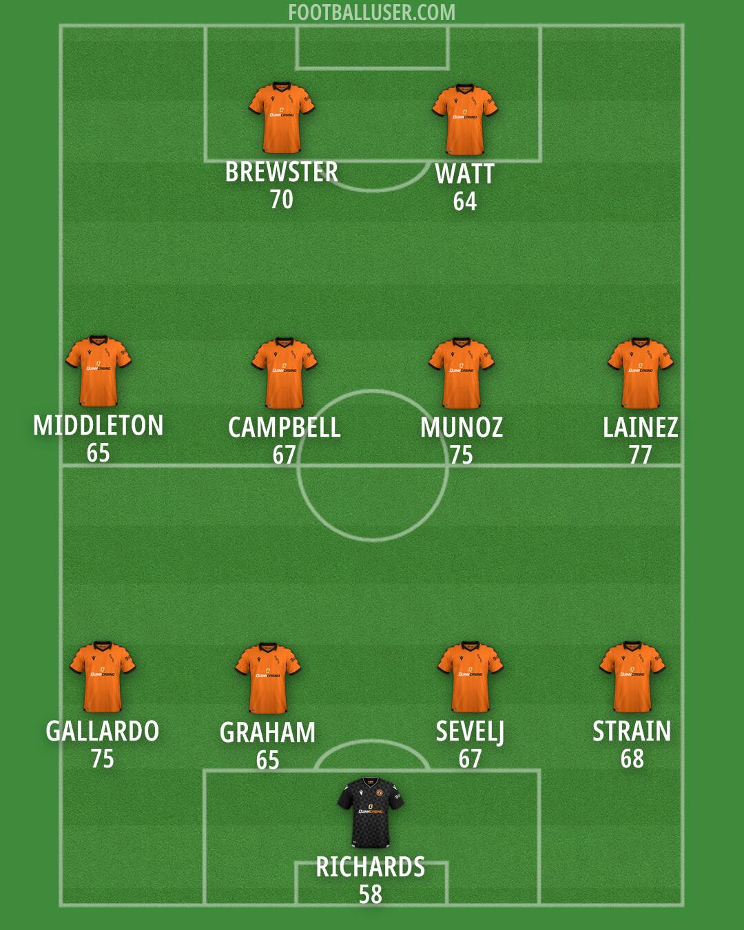 Dundee United Formation 2025