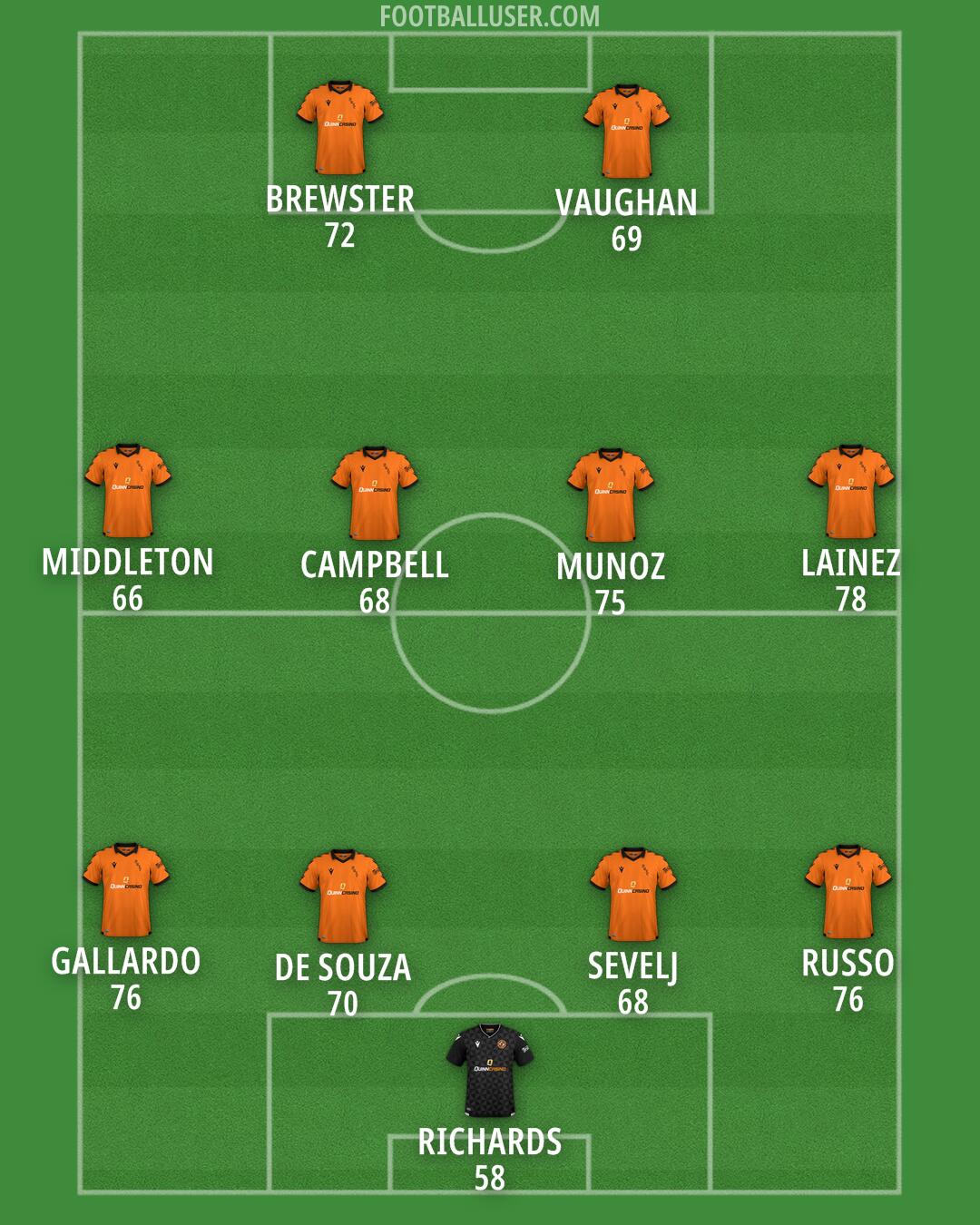 Dundee United Formation 2025