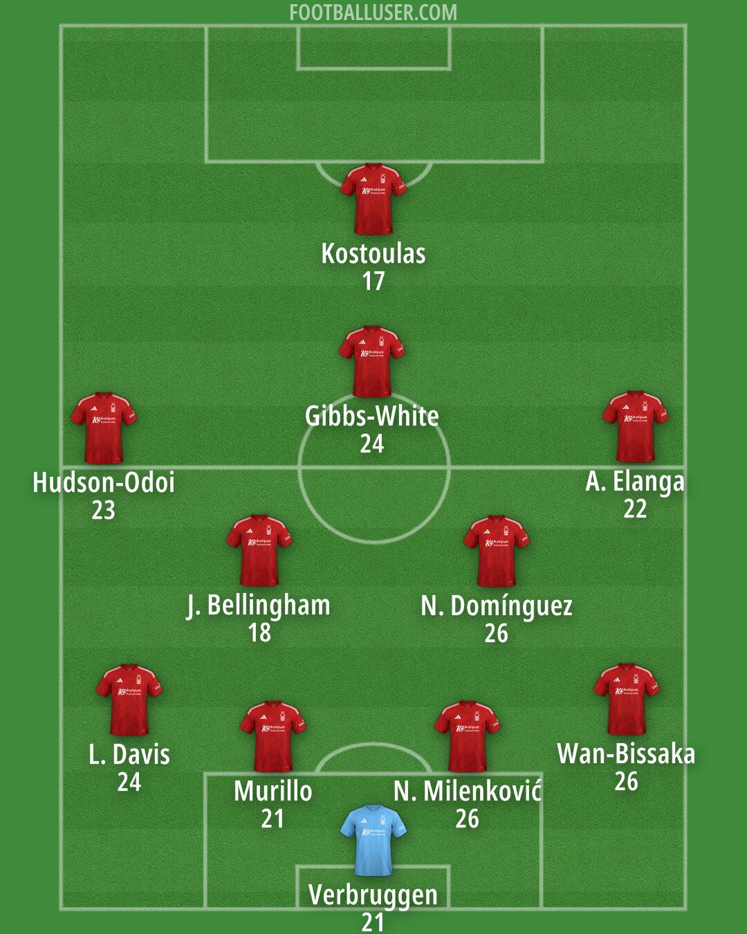 Nottm Forest Formation 2025