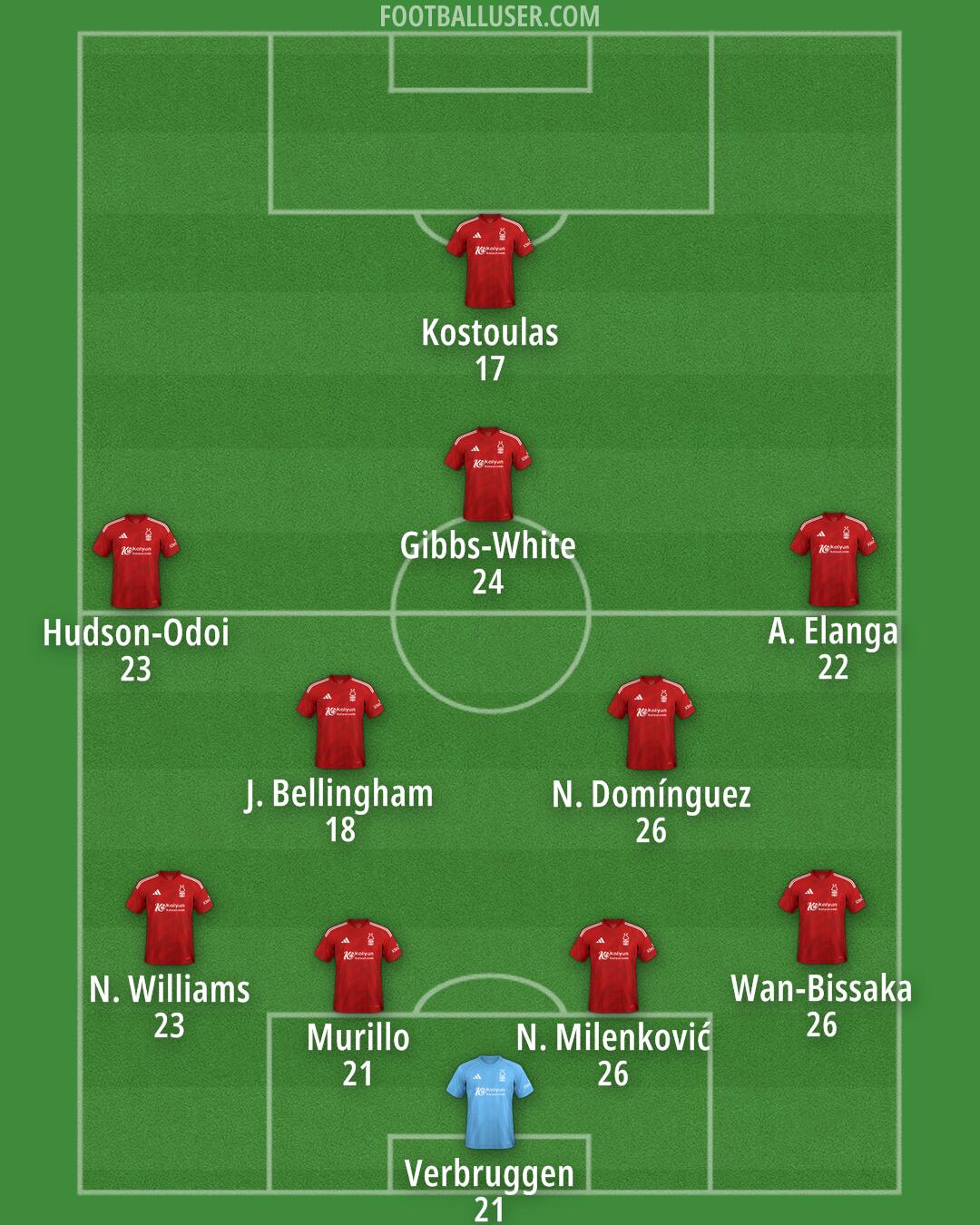 Nottm Forest Formation 2025