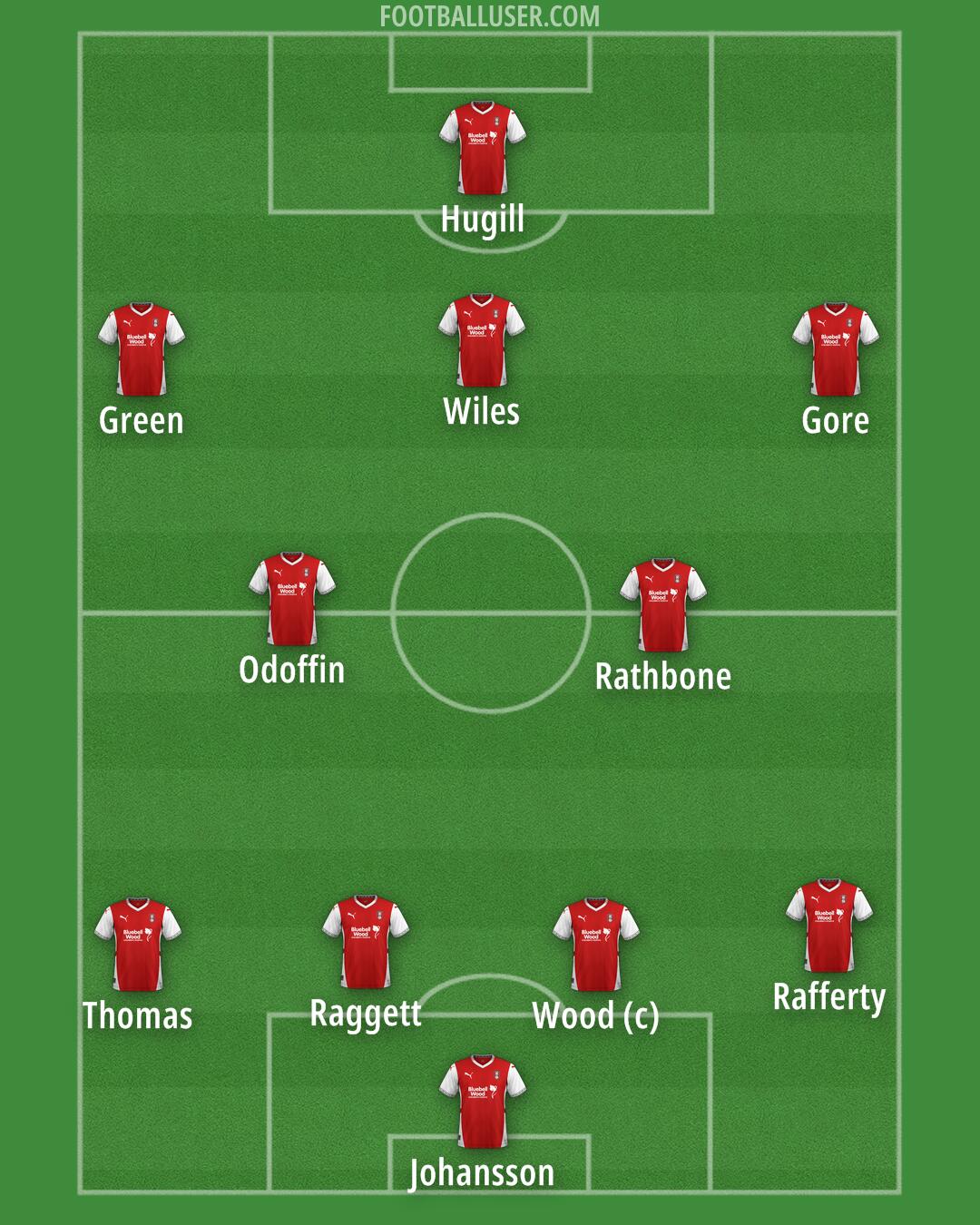 Rotherham Formation 2025