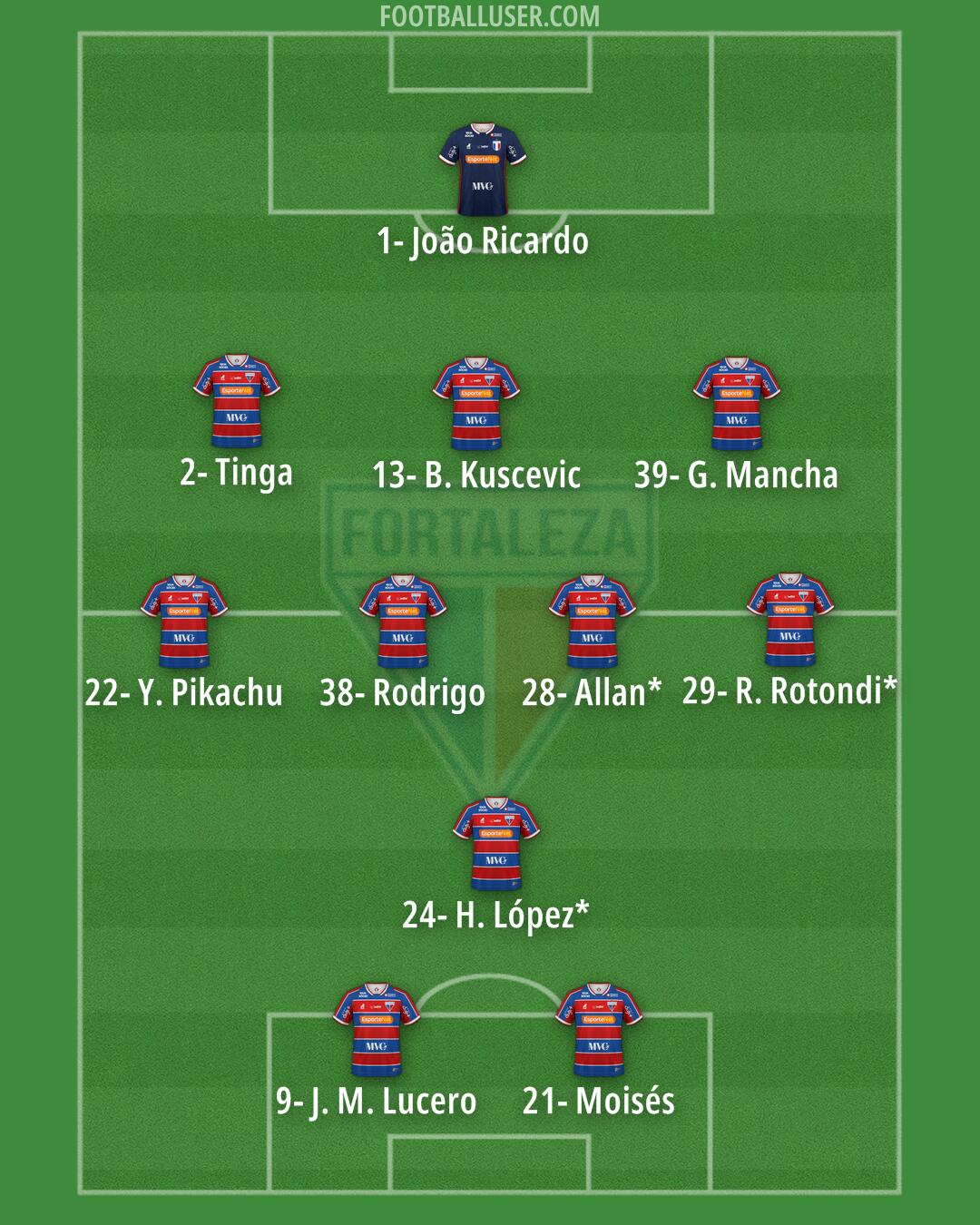 Fortaleza Formation 2025