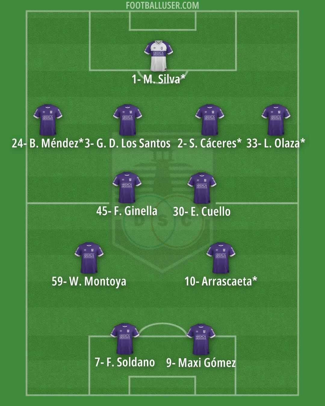 Defensor Sporting Formation 2025