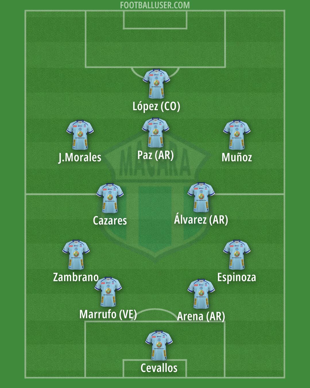 Macará Formation 2025