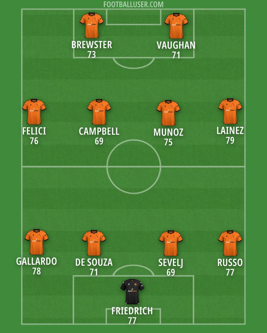 Dundee United Formation 2025