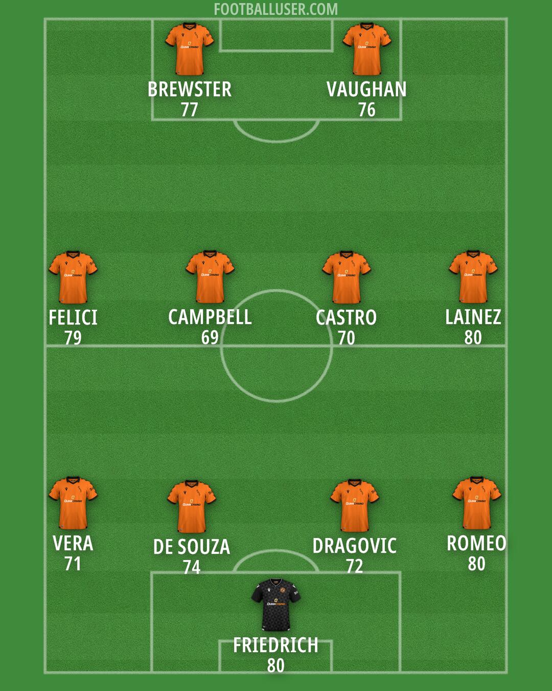 Dundee United Formation 2025