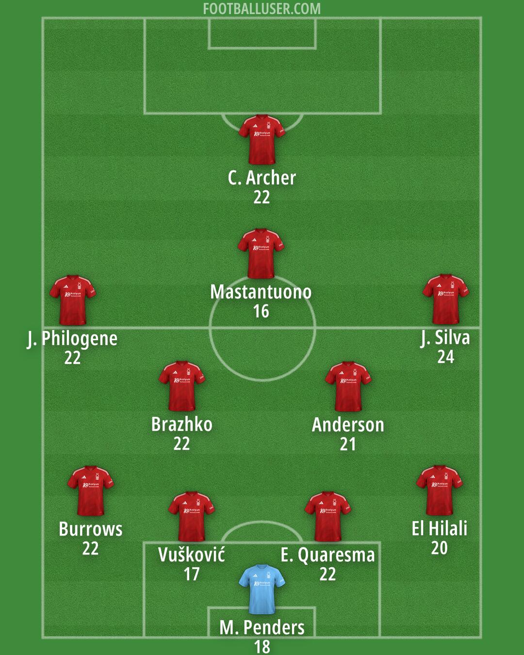 Nottm Forest Formation 2025
