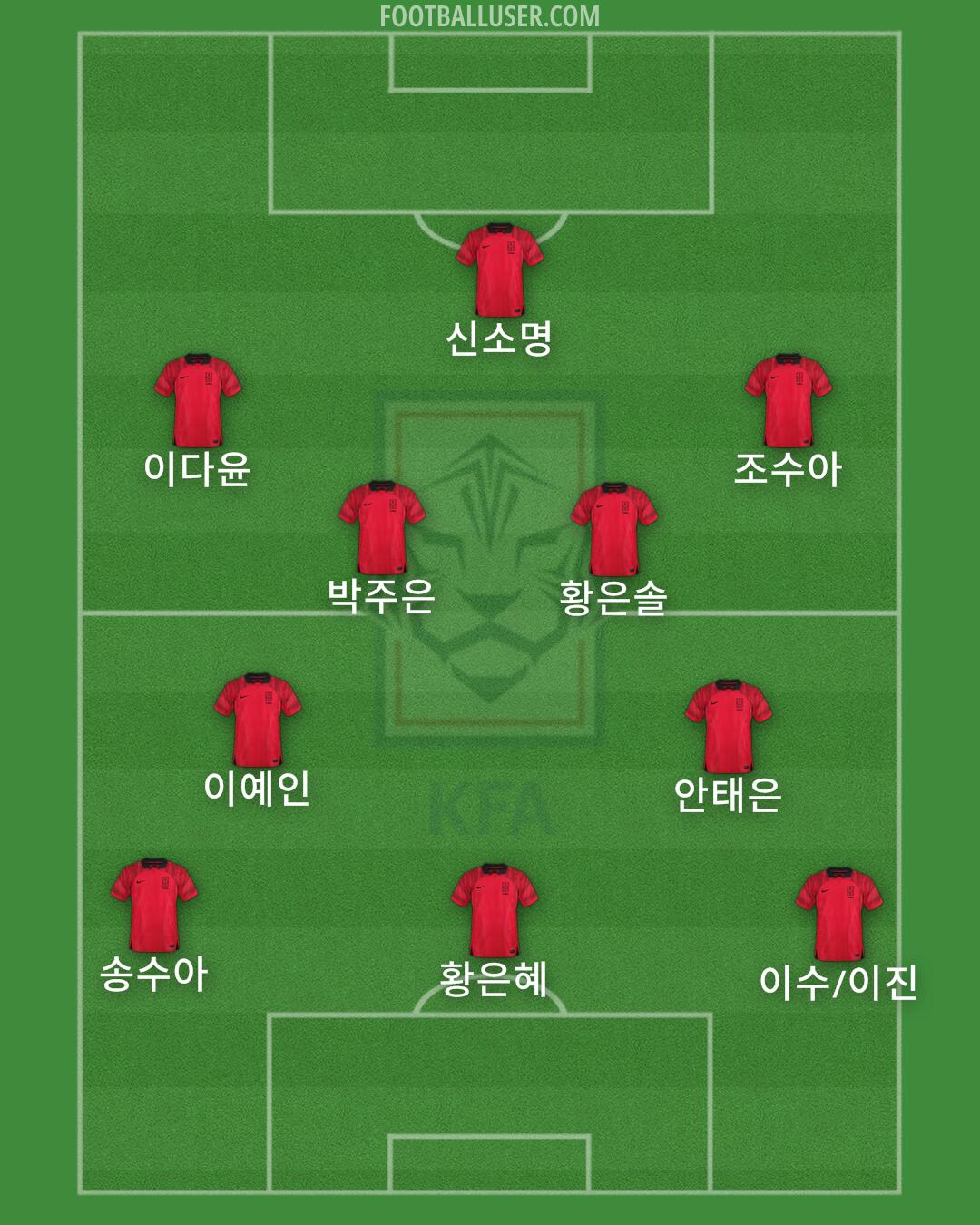 South Korea Formation 2025