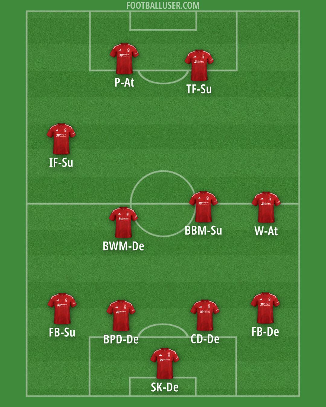 Nottm Forest Formation 2025