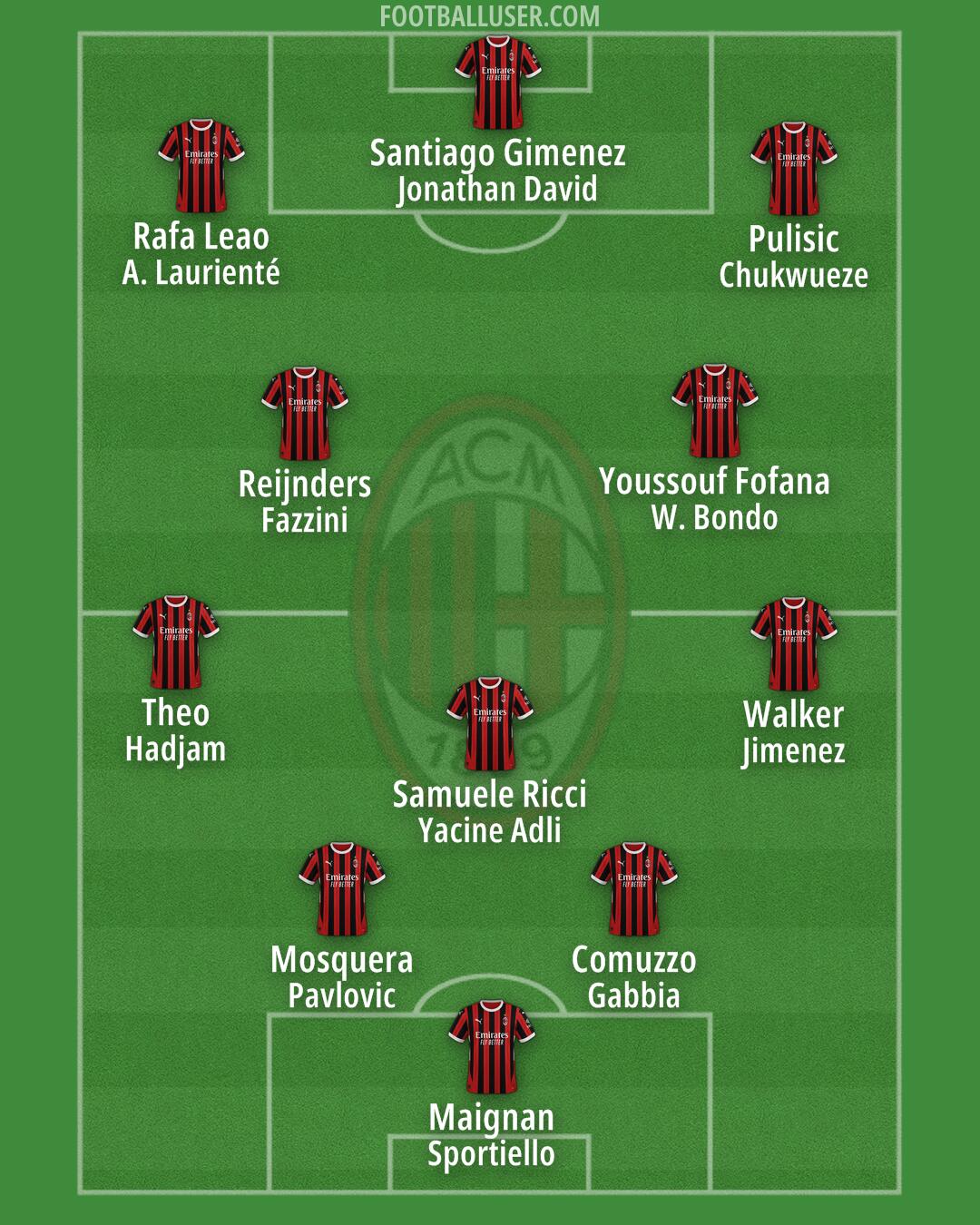 Milan Formation 2025