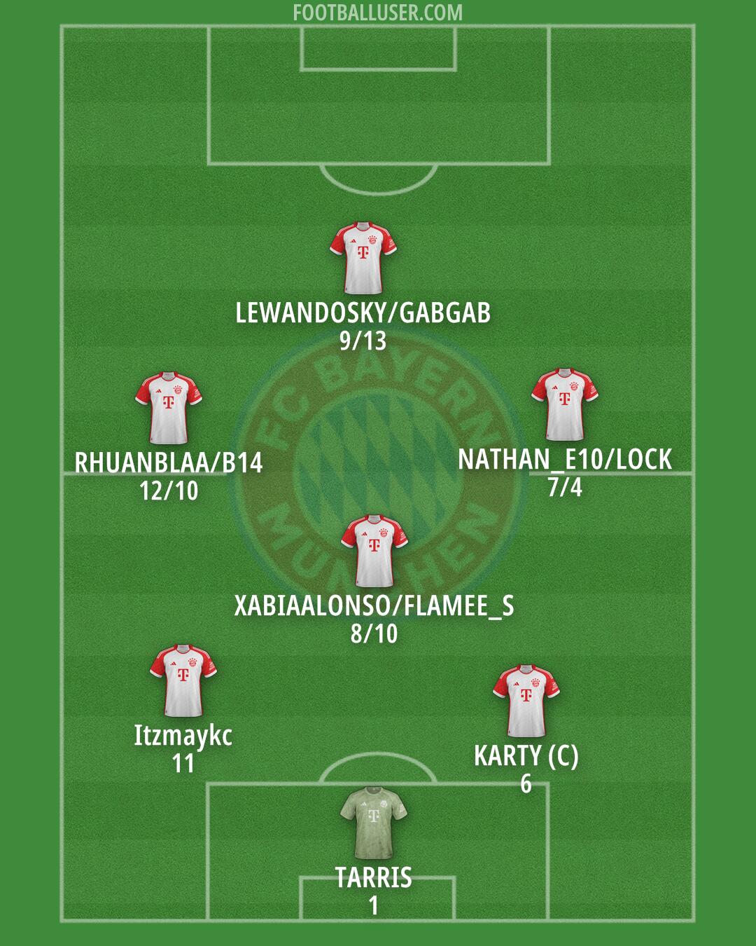 FC Bayern Formation 2025