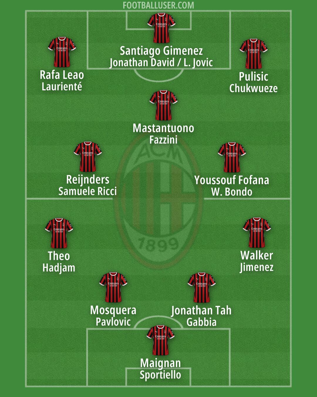 Milan Formation 2025