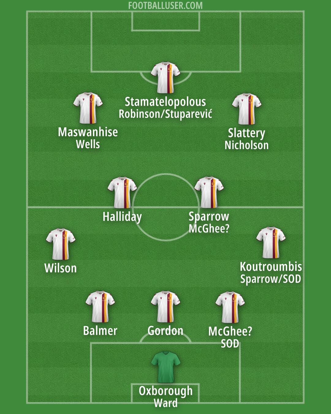 Motherwell Formation 2025