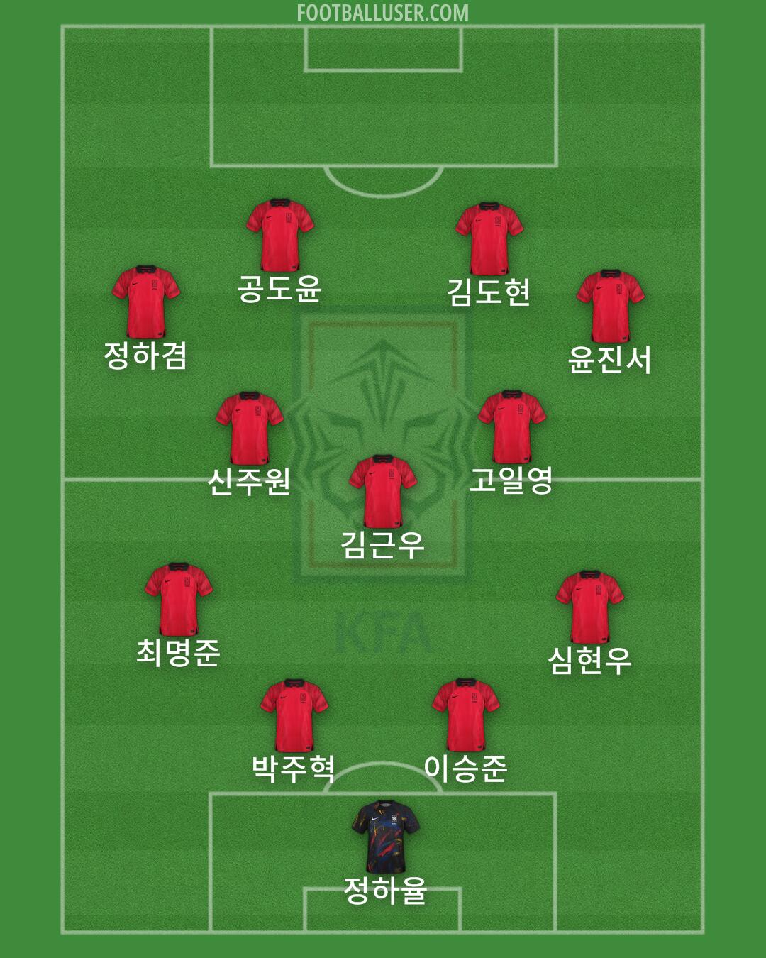 South Korea Formation 2025