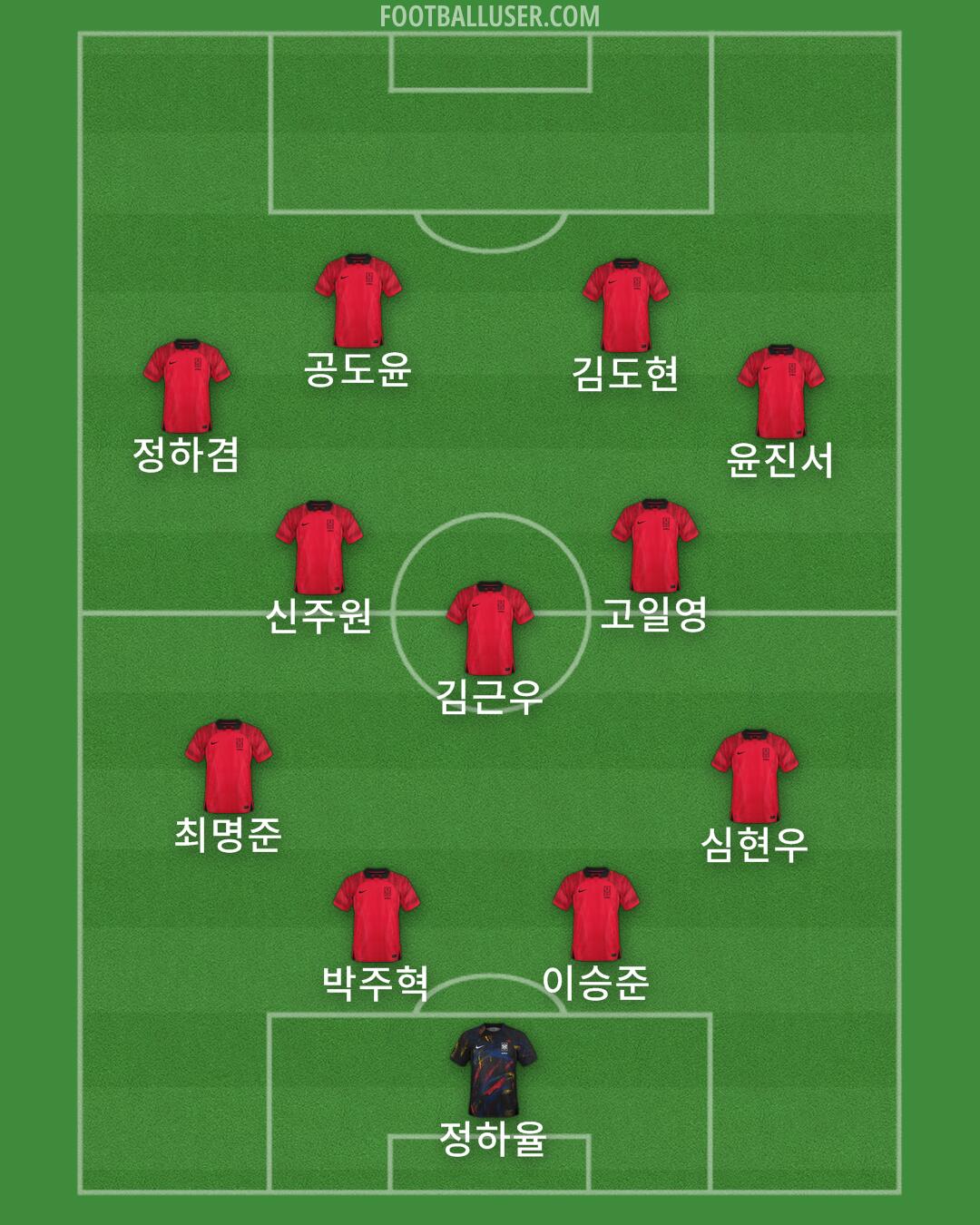 South Korea Formation 2025