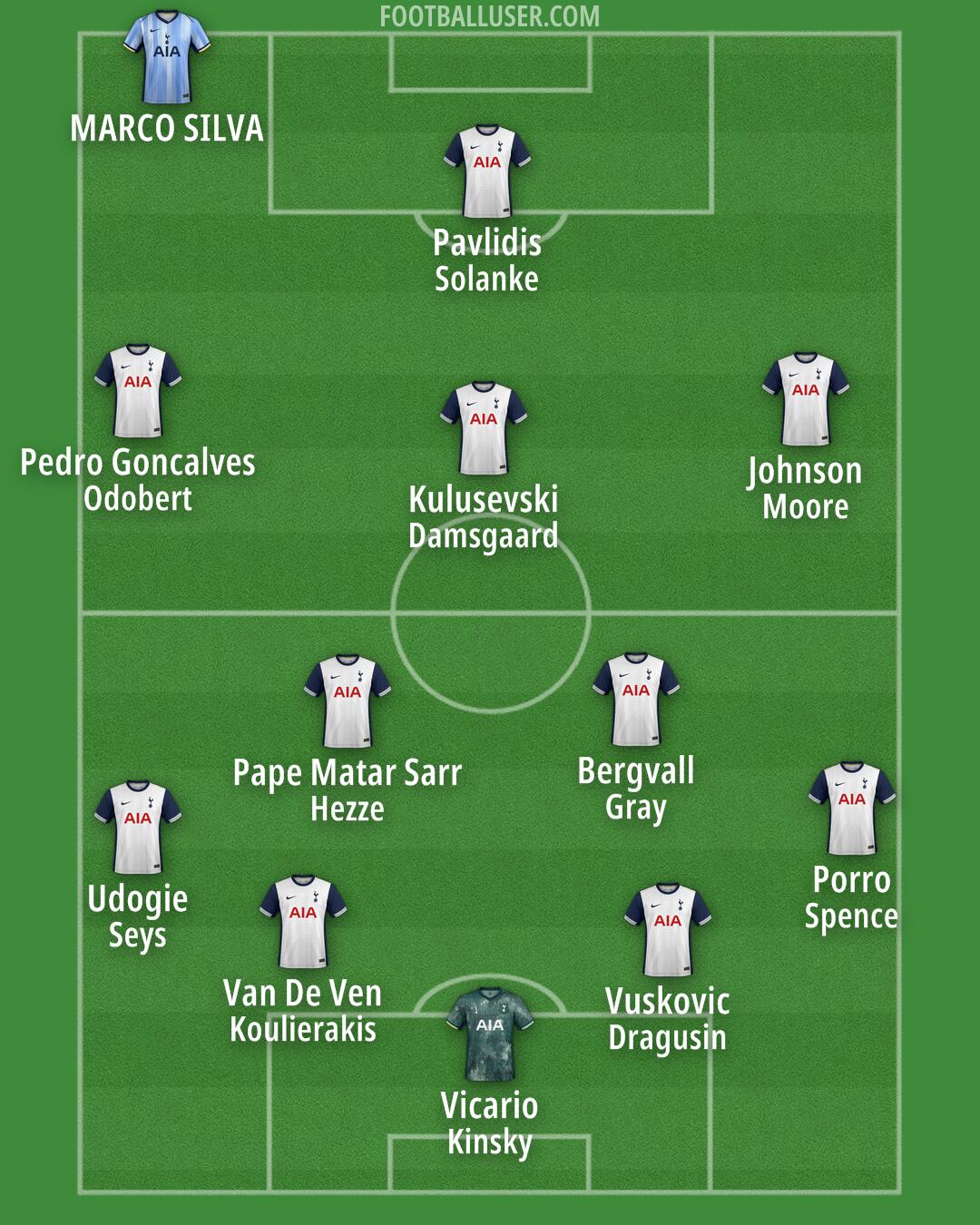 Tottenham Formation 2025