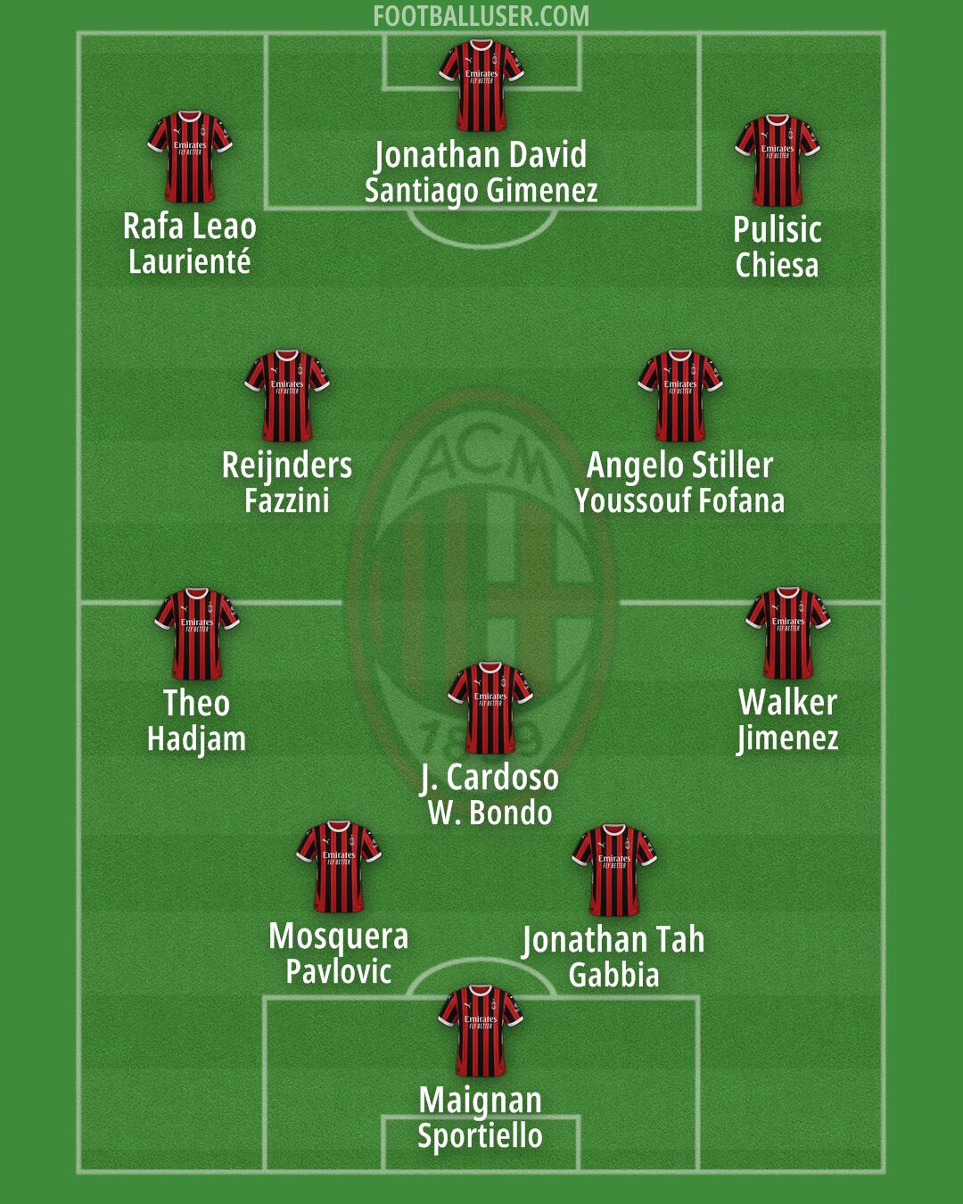 Milan Formation 2025
