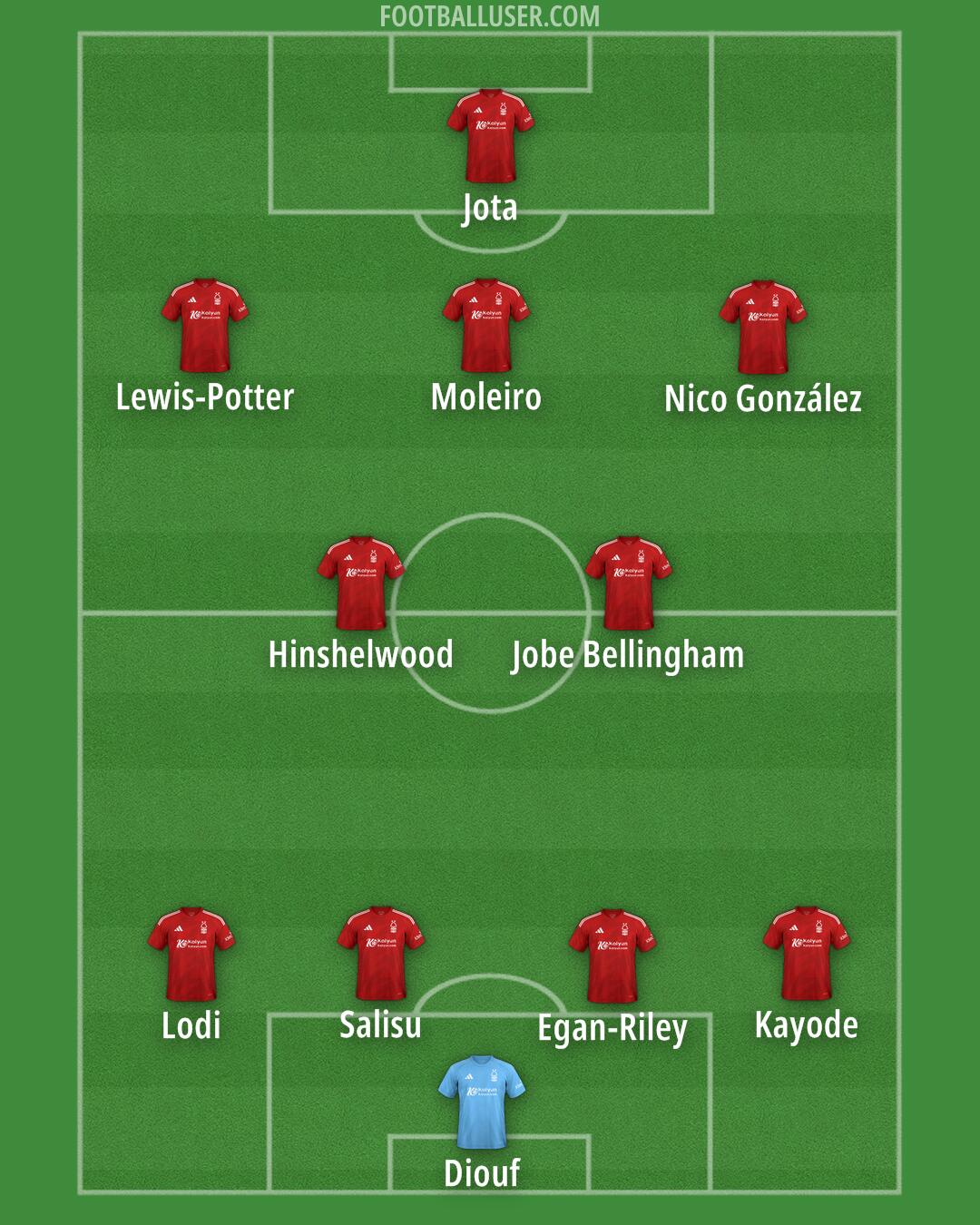 Nottm Forest Formation 2025